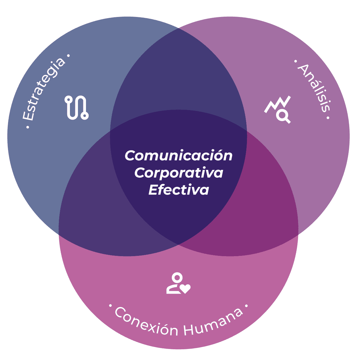 diagrama-de-benz-Comunicacion-Efectiva
